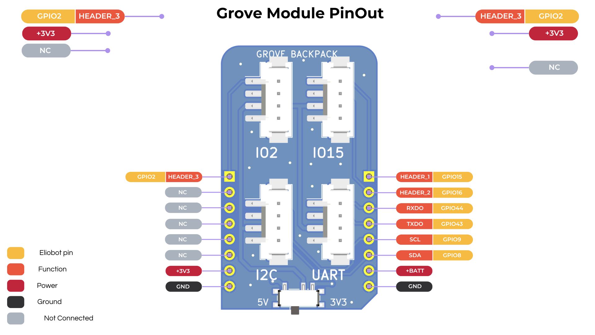 Brochage du Module Grove